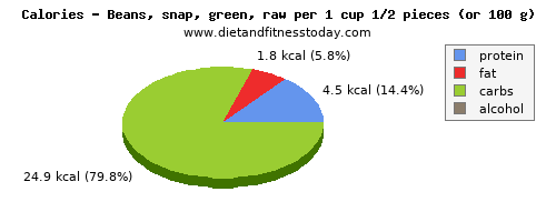 calcium, calories and nutritional content in green beans